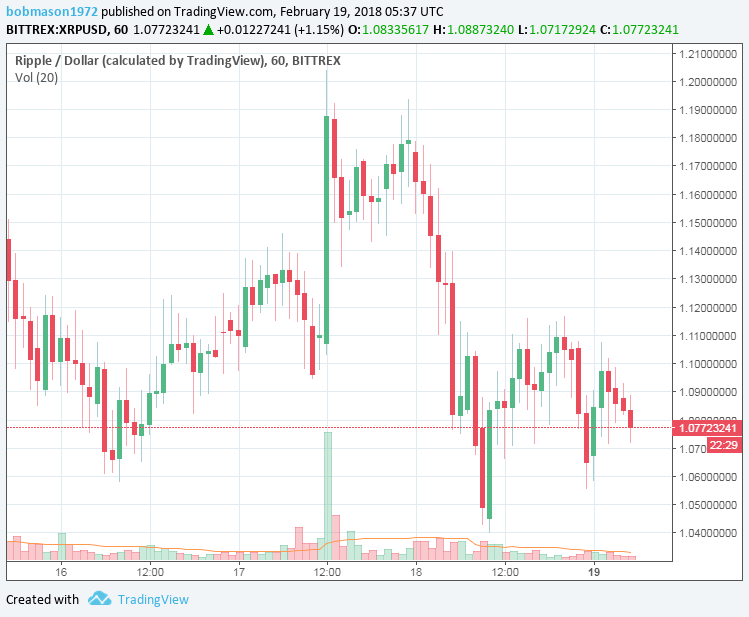 XRP/USD 19/02/18 Hourly Chart