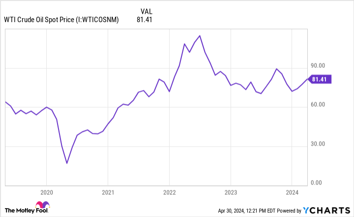 WTI Crude Oil Spot Price Chart