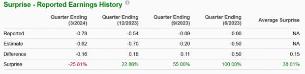 Riset Investasi Zacks