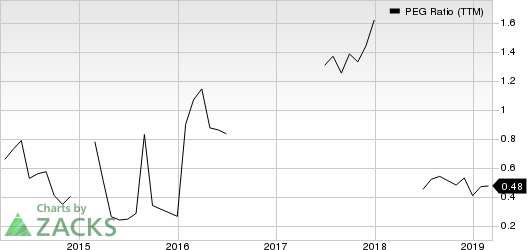 United Continental Holdings, Inc. PEG Ratio (TTM)