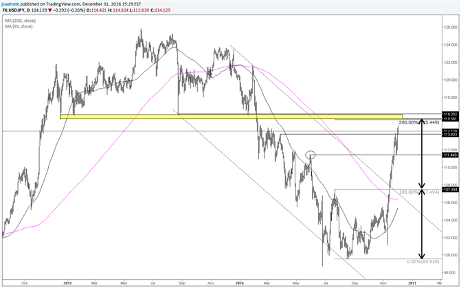 USD/JPY Sizeable Overhead is Above the Market  