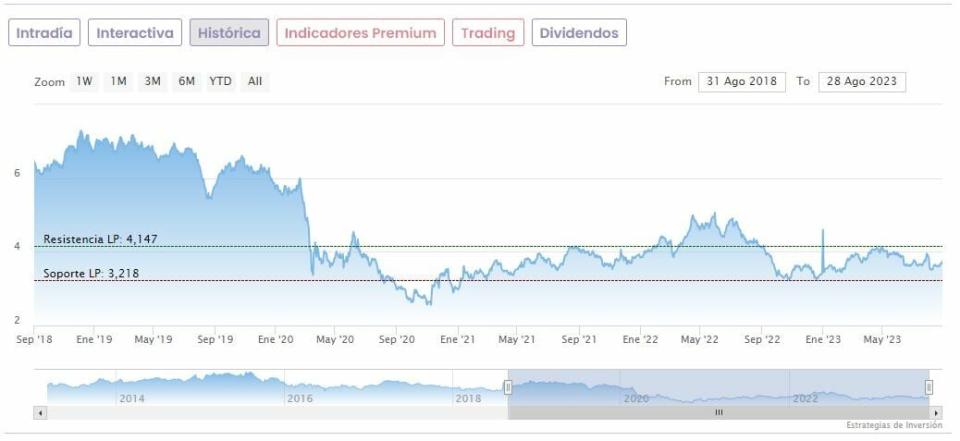 La cartera de los 5 grandes del Ibex 35: ¿De dónde vienen y a dónde van?