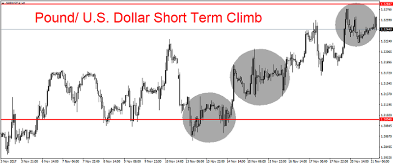 GBP/USD 1H Chart