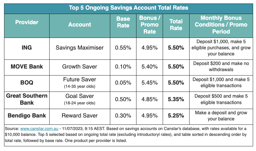 Top savings rates