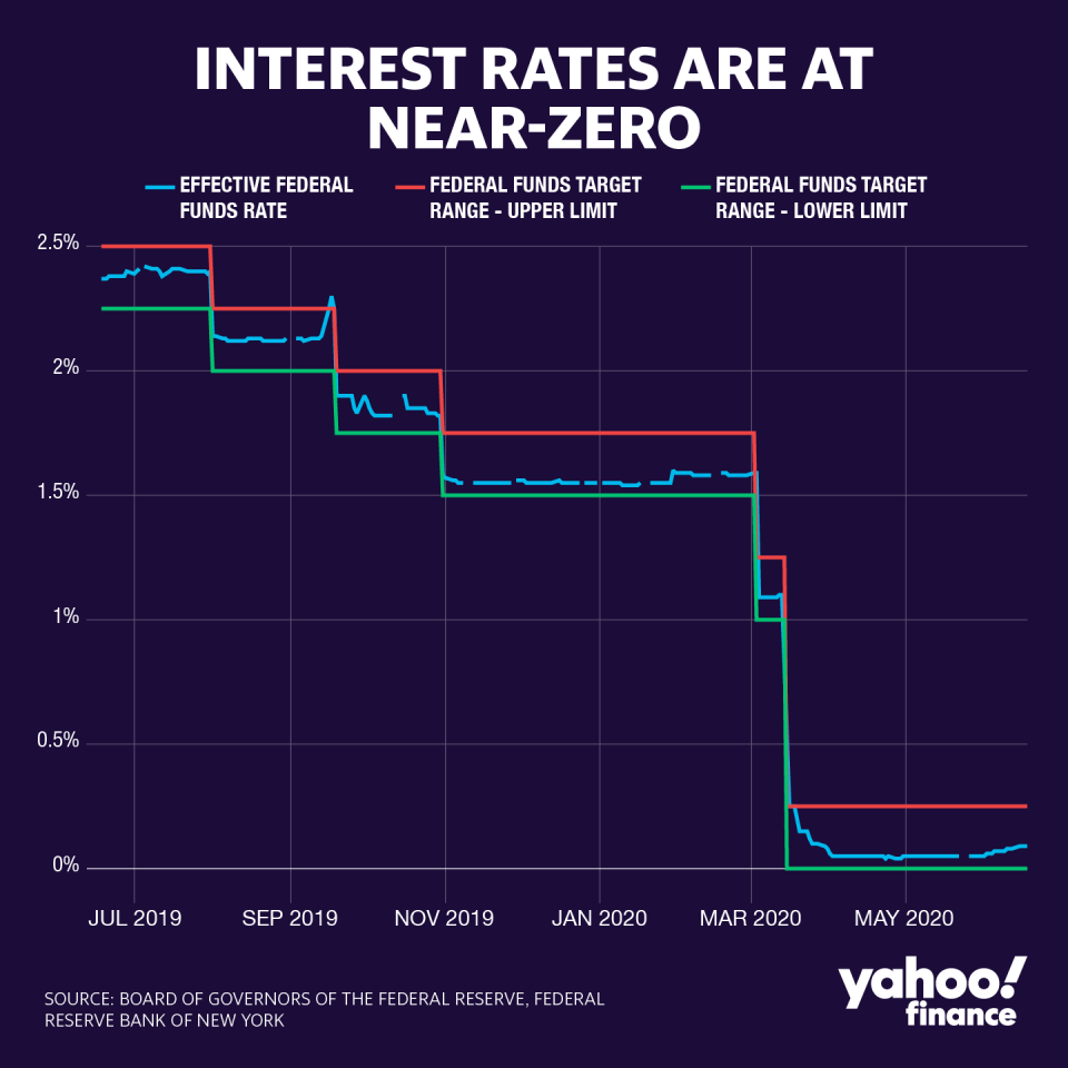 On March 15, the Federal Reserve slashed its target range on the benchmark interest rate to between 0% and 0.25%. The Fed has expressed no interest in taking rates below zero at the moment. (Credit: David Foster / Yahoo Finance)