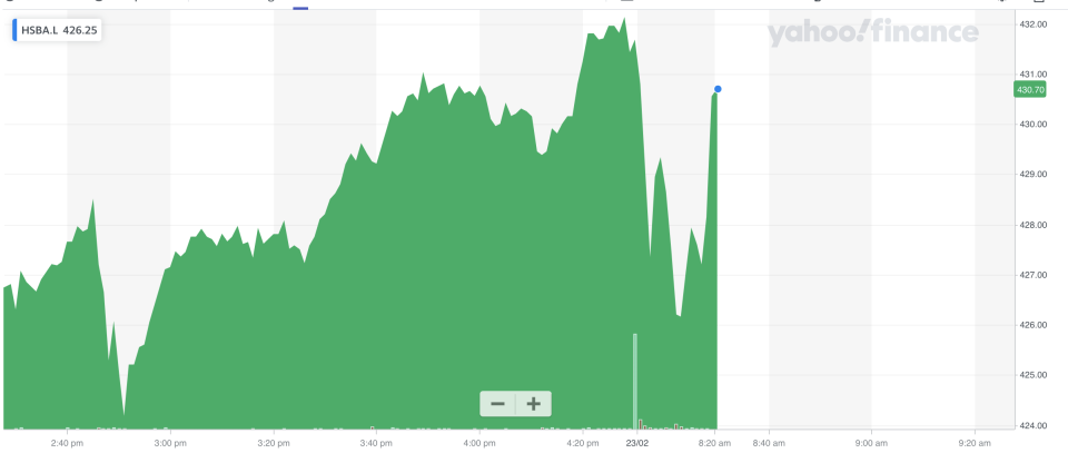 HSBC was broadly flat in London shortly after the open. Photo: Yahoo Finance UK