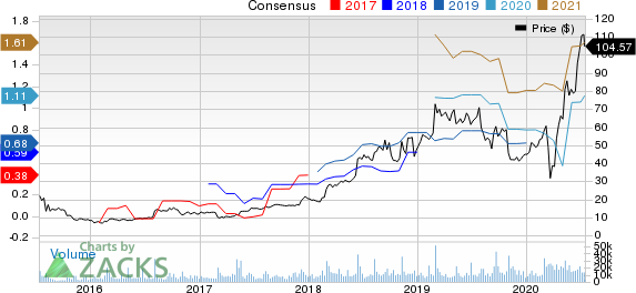 Etsy, Inc. Price and Consensus