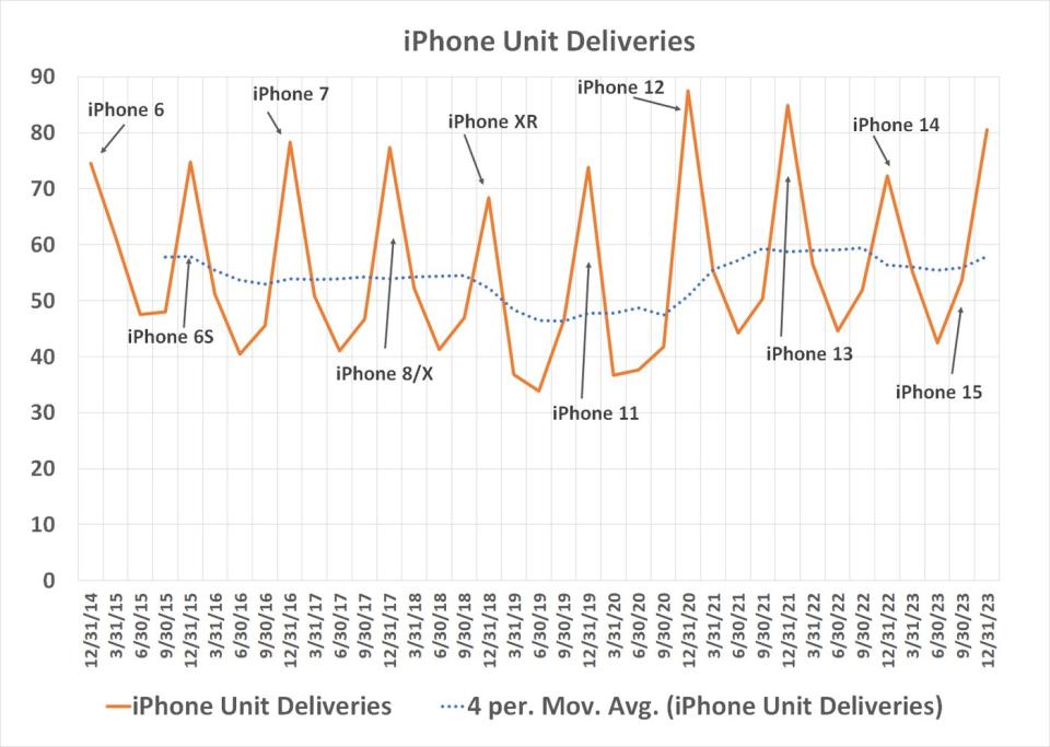 Shipments of Apple's iPhone 15 were surprisingly strong in Q4 of 2023.