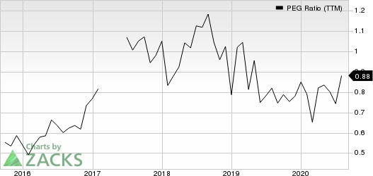 Sanmina Corporation PEG Ratio (TTM)