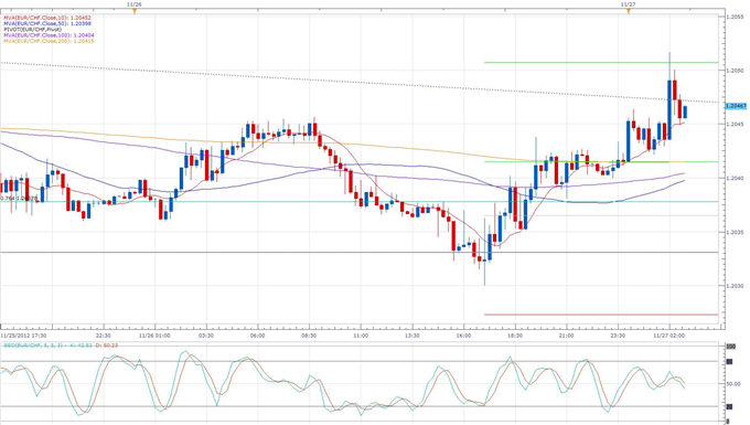 UBS_Reports_Improved_Swiss_Consumer_Demad_body_eurchf.png, Forex News: UBS Reports Improved Swiss Consumer Demad