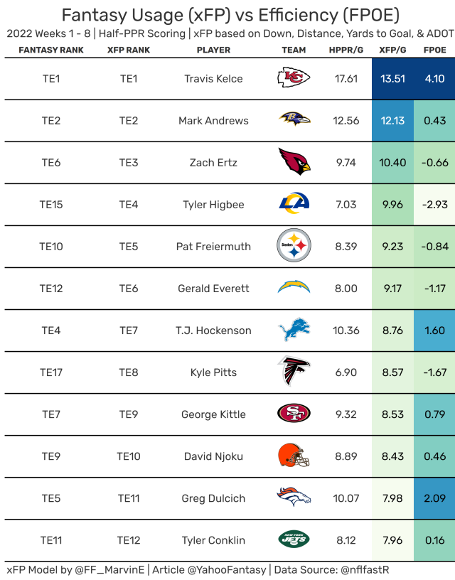 Expected Fantasy Points: Quarterback Usage & Efficiency (Fantasy