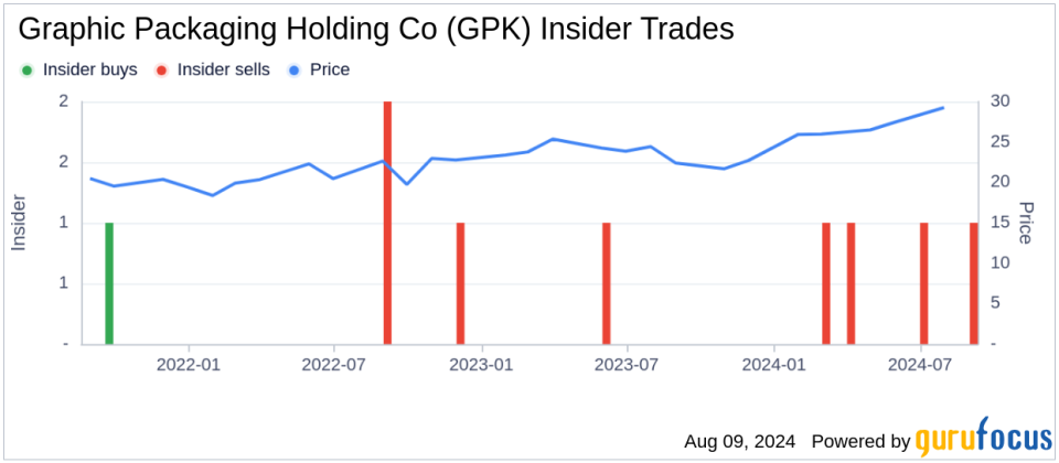 Insider sale: President and CEO Michael Doss sells 300,000 shares of Graphic Packaging Holding Co (GPK)