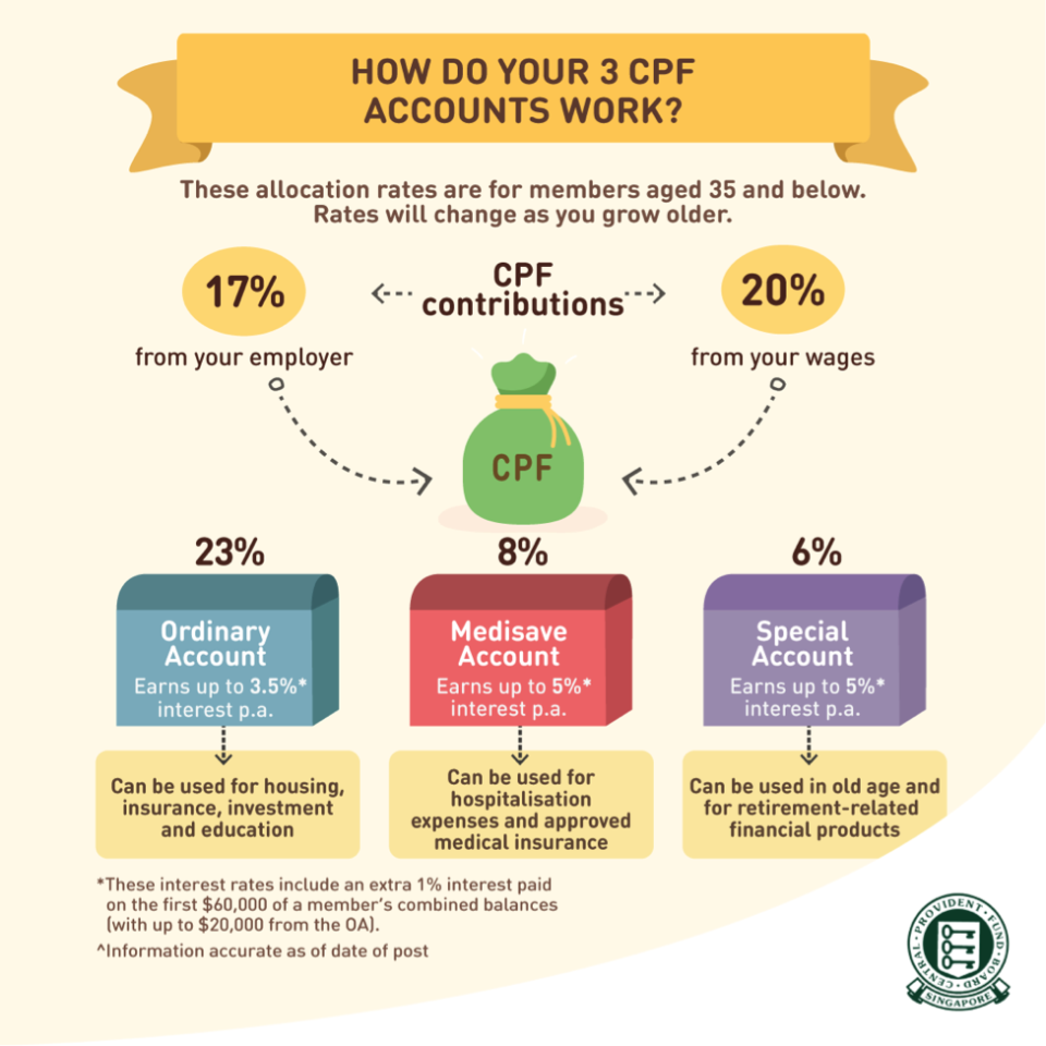 cpf allocation