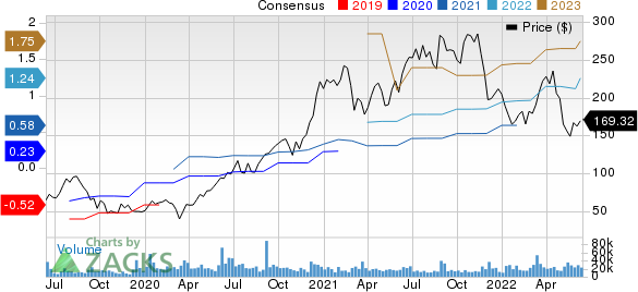 CrowdStrike Price and Consensus