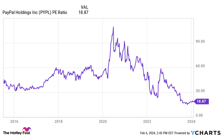 PYPL PE Ratio Chart
