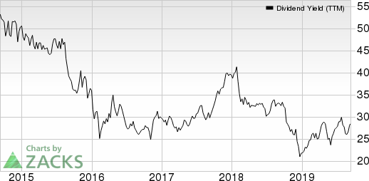 Artisan Partners Asset Management Inc. Dividend Yield (TTM)