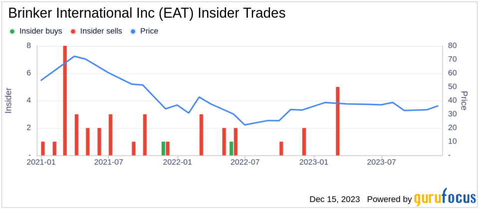 Insider Sell Alert: EVP & CFO Joseph Taylor Sells 16,000 Shares of Brinker International Inc (EAT)
