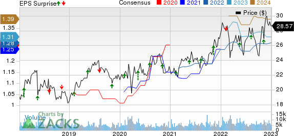 Flowers Foods, Inc. Price, Consensus and EPS Surprise