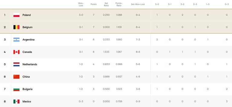 Así quedó la tabla de posiciones del grupo C del Preolímpico de vóleibol masculino, tras la fecha 3