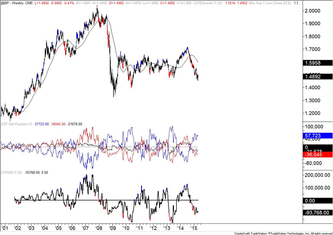 COT-Mexican Peso Large Speculators Flip to Long Position