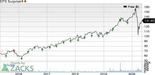 Fidelity National Information Services, Inc. Price and EPS Surprise