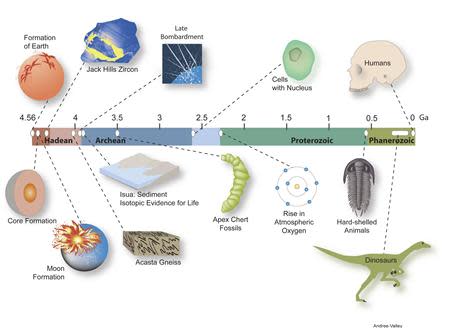 The timeline of the history of Earth, and places the formation of the Jack Hills zircon and a "cool early Earth" at 4.4 billion years is seen in this graphic handout obtained by Reuters February 23, 2014. REUTERS/Andree Valley/University of Wisconsin-Madison/Handout via Reuters