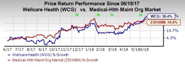 Riding high on three impressive factors, WellCare Health (WCG) holds great potential to generate lucrative returns for investors.