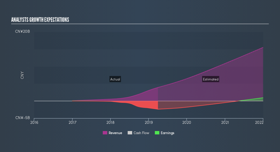 NasdaqGS:QTT Past and Future Earnings, July 3rd 2019