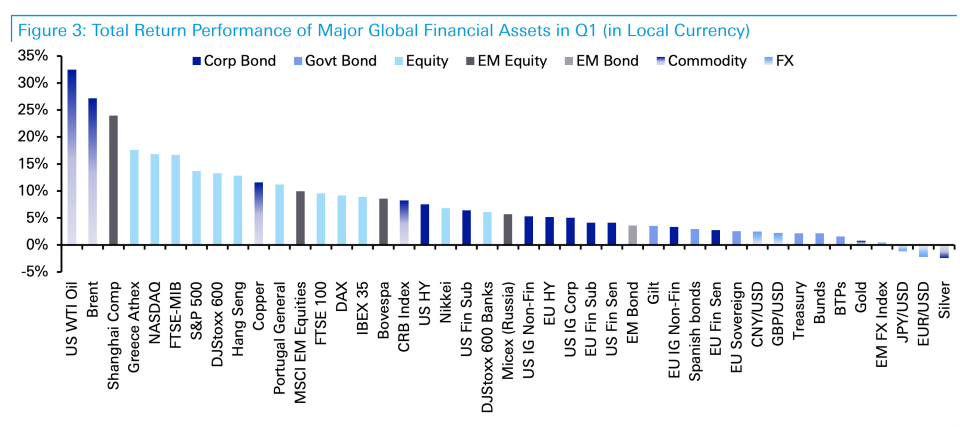 Almost all assets performed strongly during the first quarter of 2019. Photo: Deutsche Bank