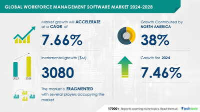 Technavio has announced its latest market research report titled Global Workforce Management Software Market 2024-2028