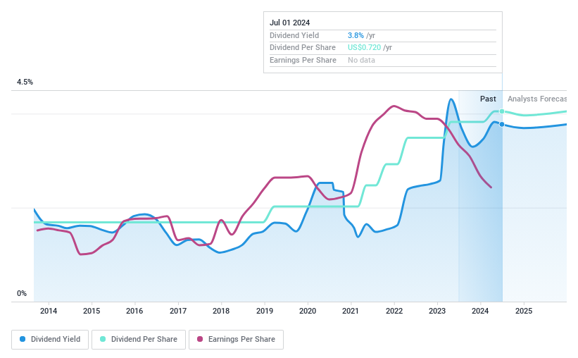 NasdaqGS:CNOB Dividend History as at Jul 2024