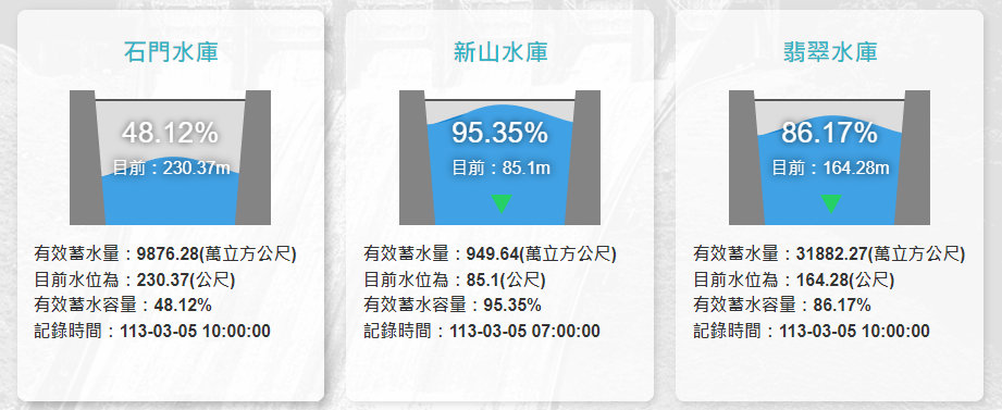 截至今日上午10時翡翠水庫蓄水率86.17％，石門水庫蓄水率48.12％。   圖：翻攝自水利署