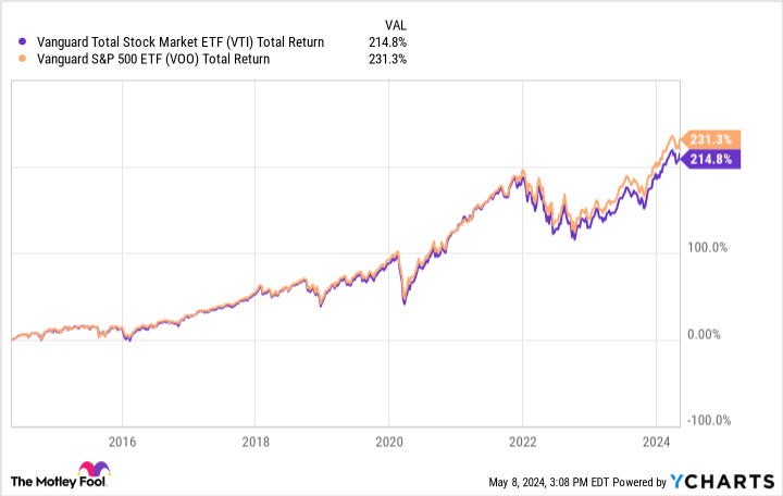 VTI Total Return Level Chart