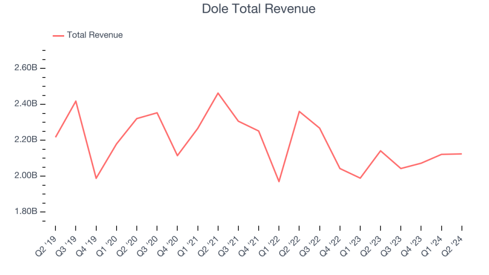 Dole Total Revenue