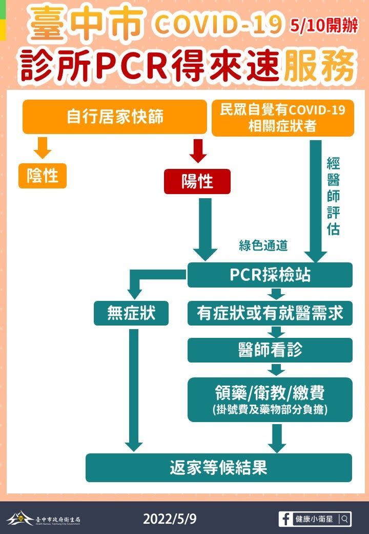 ▲診所PCR得來速服務流程。（圖／台中市政府提供，2022.05.09）