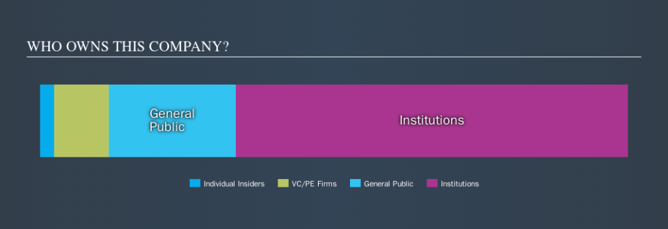 NYSE:CLDR Ownership Summary, October 11th 2019