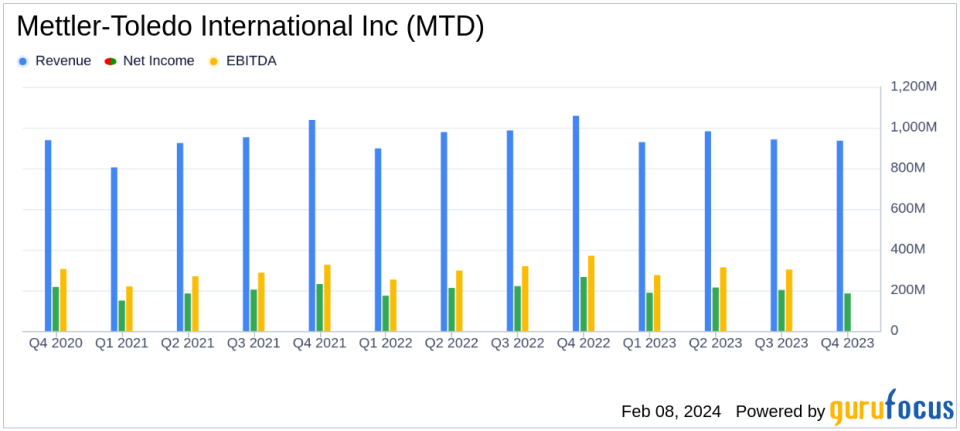 Mettler-Toledo International Inc (MTD) Faces Sales Decline and EPS Drop in Q4 2023