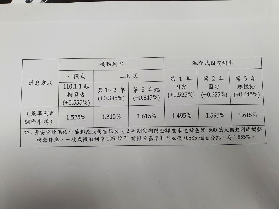 青年安心成家購屋優惠貸款利率