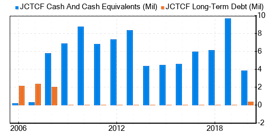 Jewett-Cameron Trading Co Stock Appears To Be Fairly Valued