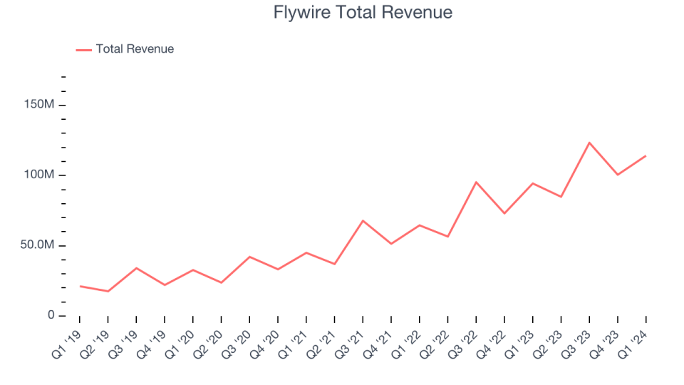 Flywire Total Revenue