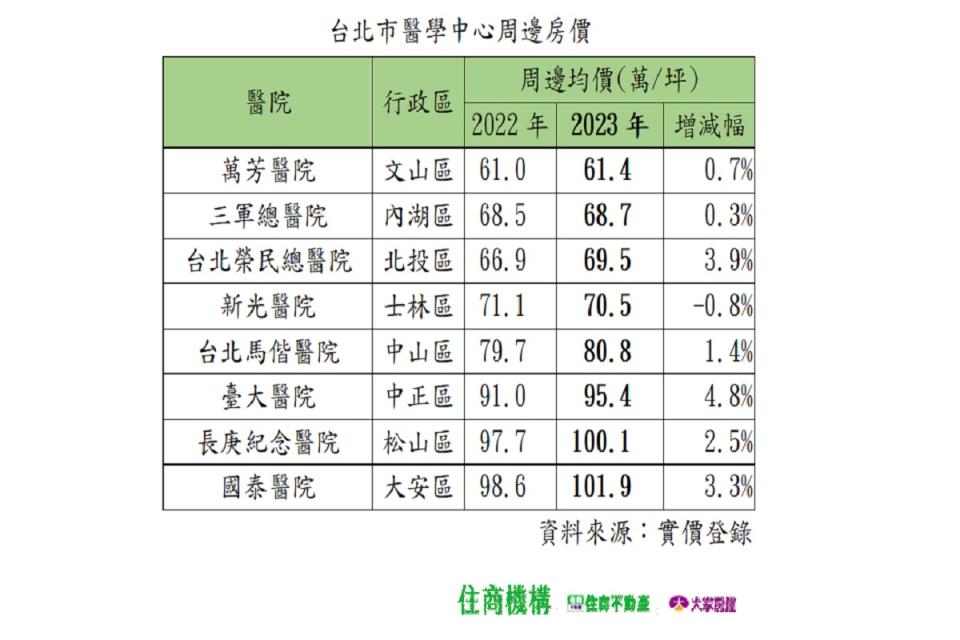 剛性自用需求帶動醫療宅具備優勢，房價穩健。（圖：住商機構提供）