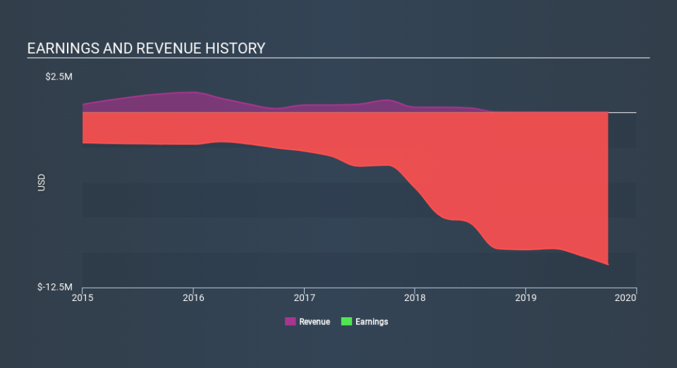 NasdaqCM:NDRA Income Statement, March 11th 2020