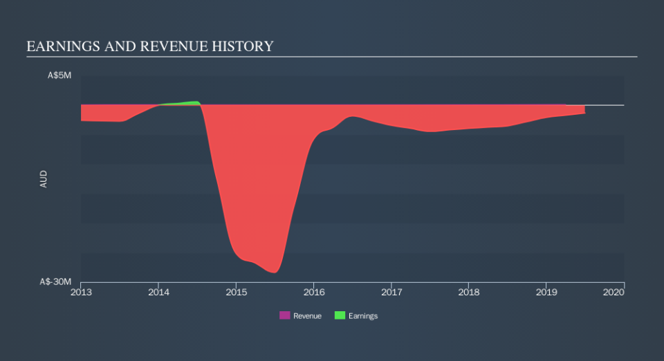 ASX:MGT Income Statement, October 2nd 2019