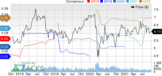 Sirius XM Holdings Inc. Price and Consensus