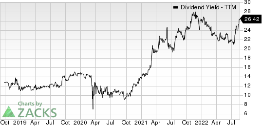 Diamondback Energy, Inc. Dividend Yield (TTM)