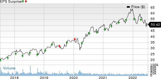 Fastenal Company Price and EPS Surprise