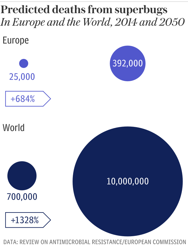 Predicted deaths from superbugs, 2014 to 2050 - AMR