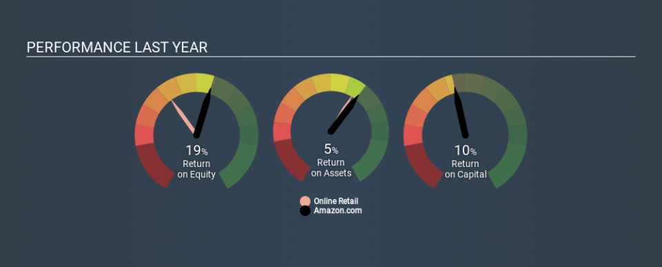 NasdaqGS:AMZN Past Revenue and Net Income, February 16th 2020