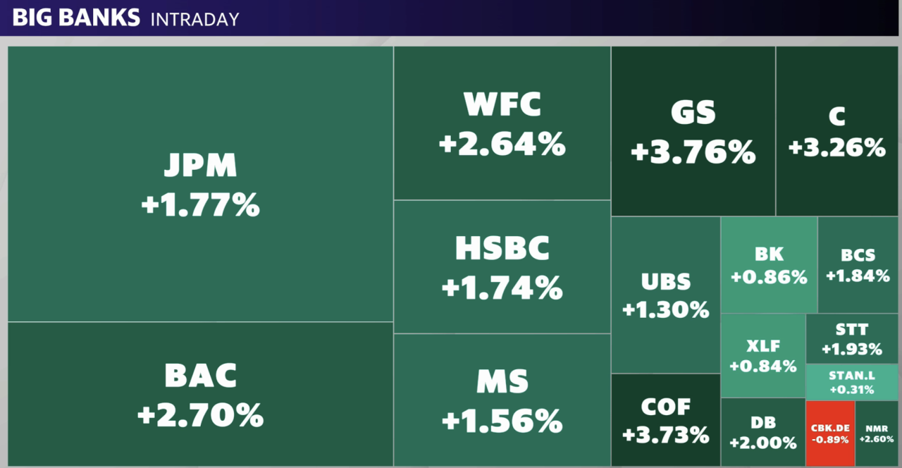 Bank stocks rose Thursday after the central bank cut rates. 