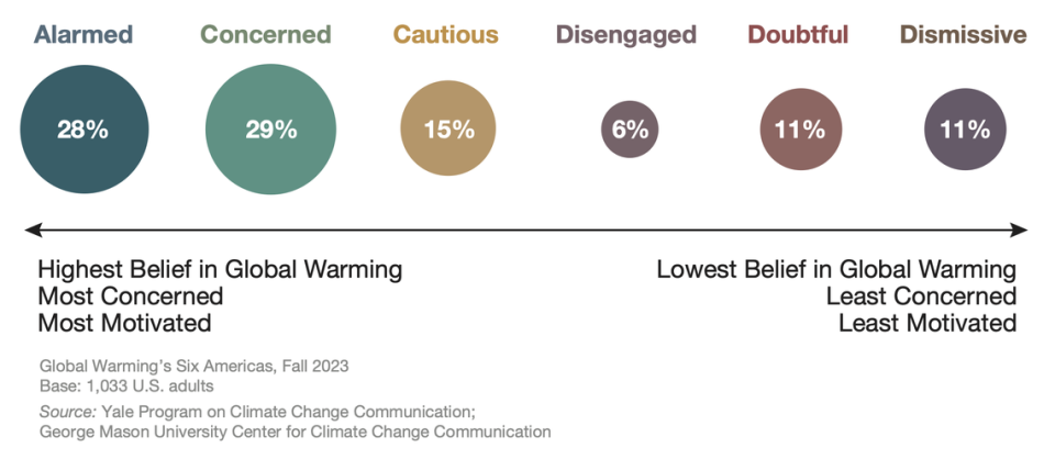 The Six America’s study puts Global Warming belief into six major categories by most concerned and motivated to least concerned and motivated. Dr. Shepherd said the 11%, dismissive, are not worth engaging with as this number hasn’t changed since the first year they did the study.